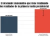 El descuadre matemático que tiene temblando los resultados de la primera vuelta presidencial en Colombia