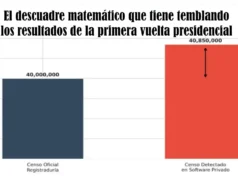 El descuadre matemático que tiene temblando los resultados de la primera vuelta presidencial en Colombia