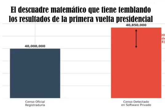 El descuadre matemático que tiene temblando los resultados de la primera vuelta presidencial en Colombia